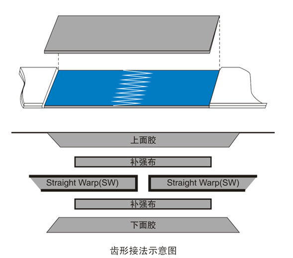 直径直纬输送带
